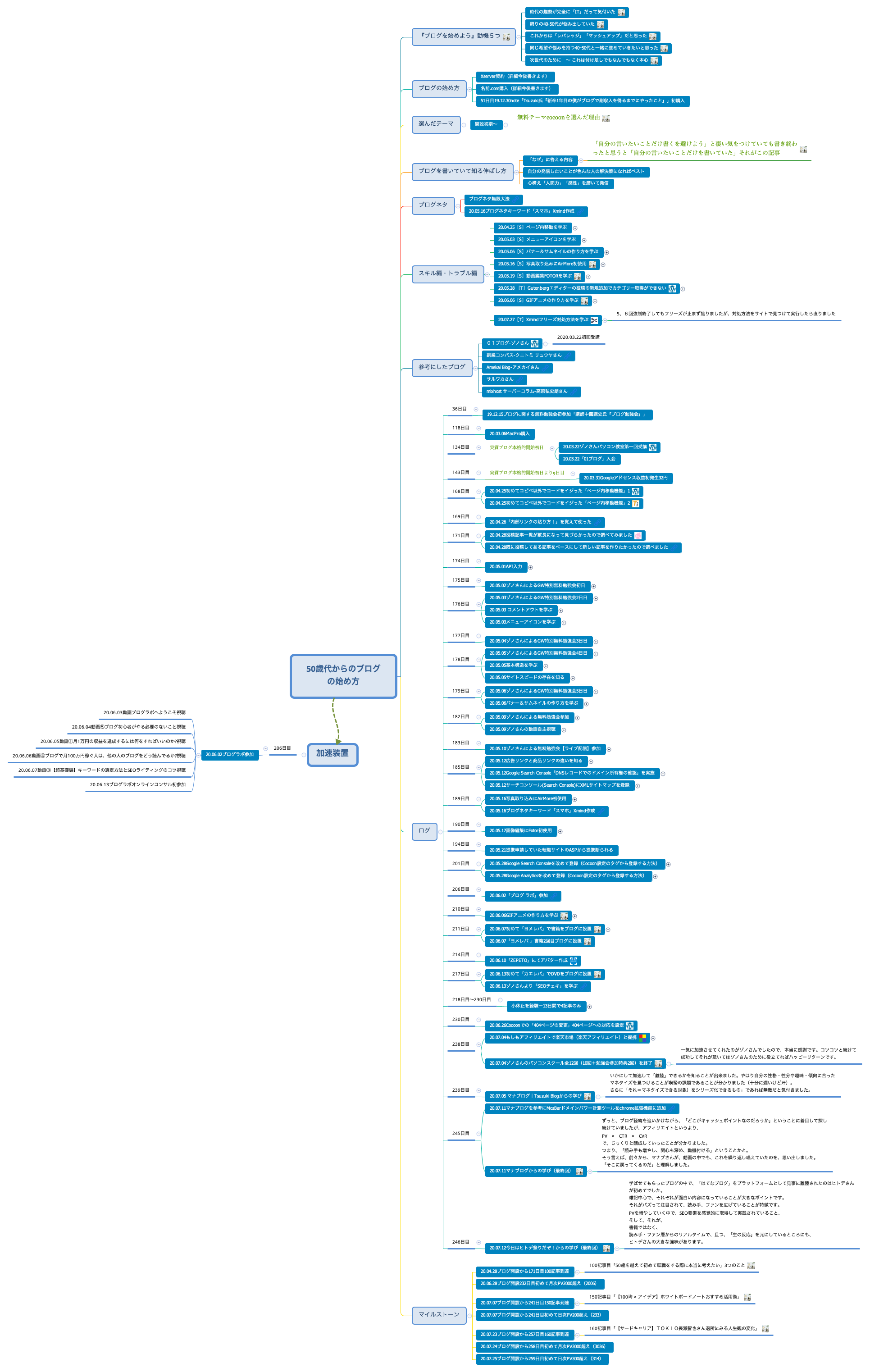 Thumbnail of mind map