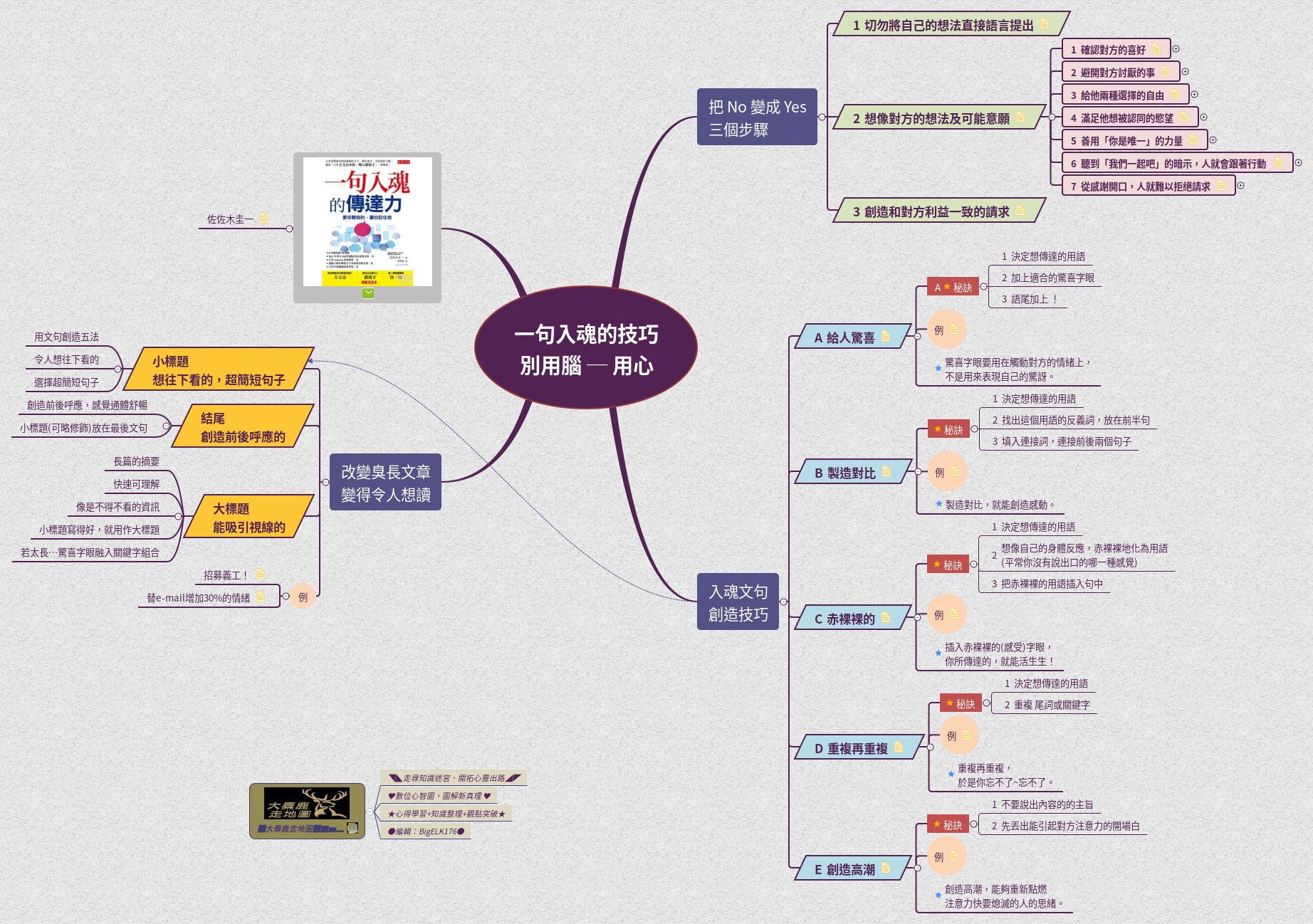 Thumbnail of mind map
