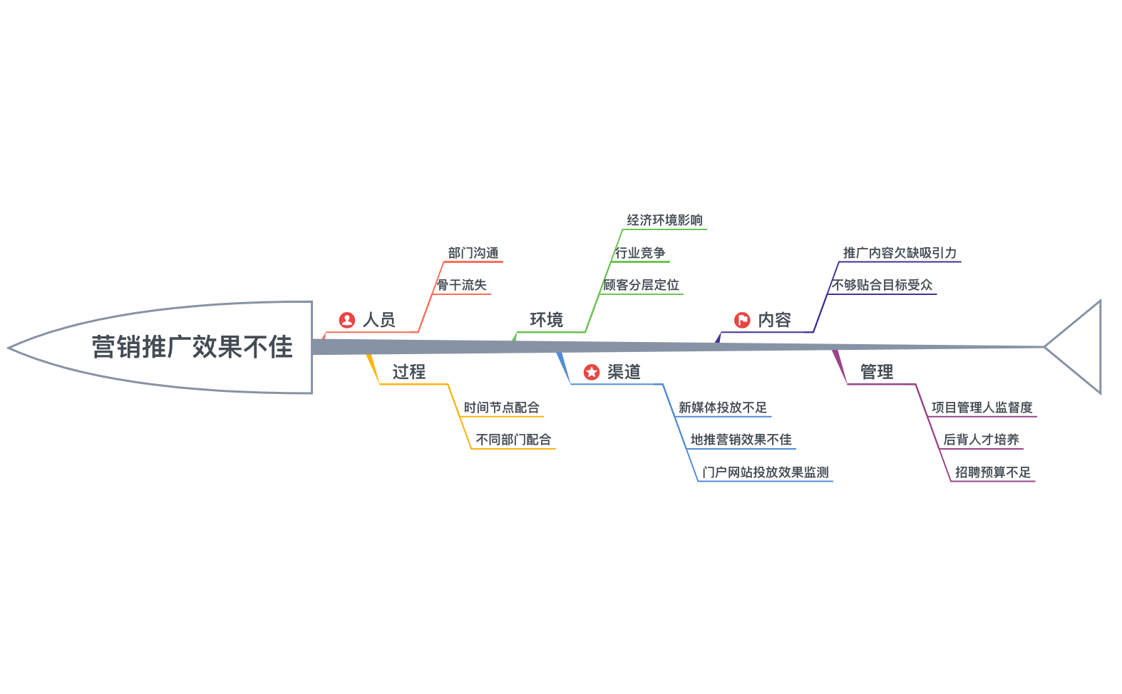 营销推广效果不佳