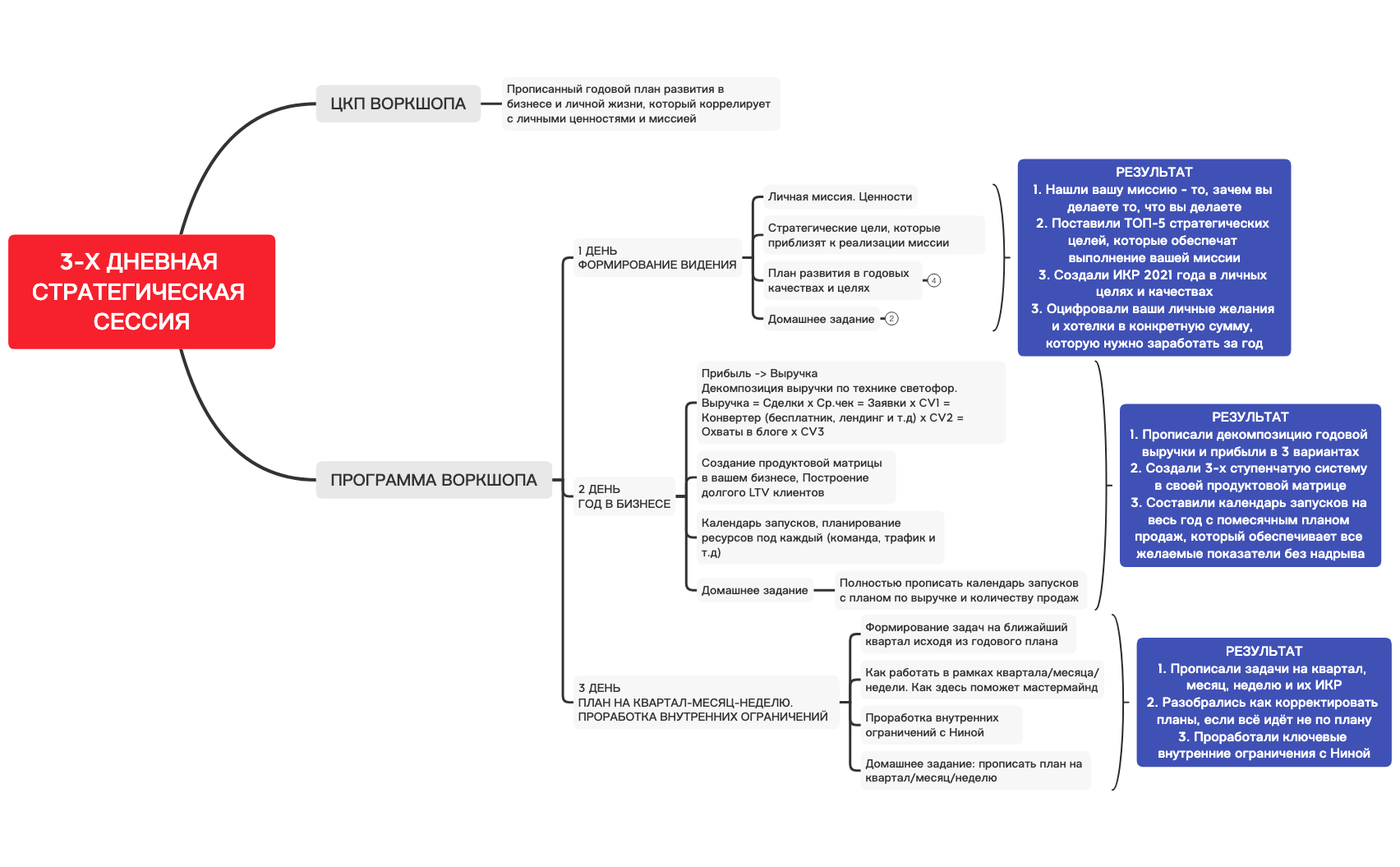 Thumbnail of mind map
