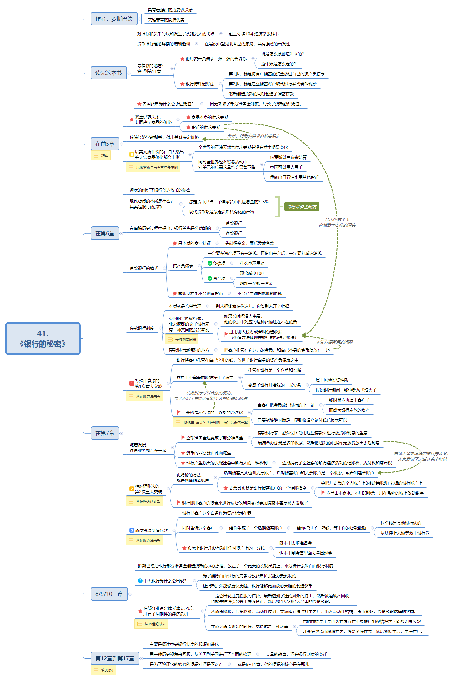 Thumbnail of mind map