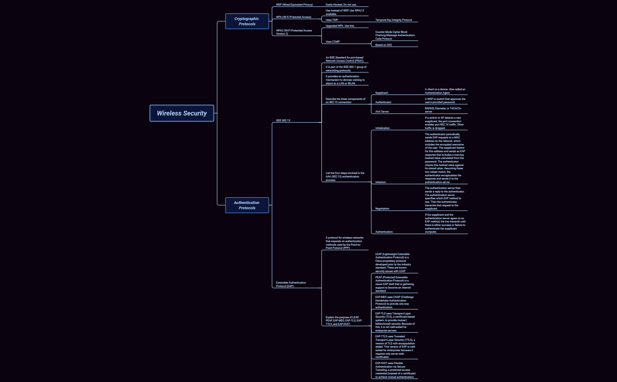Thumbnail of mind map