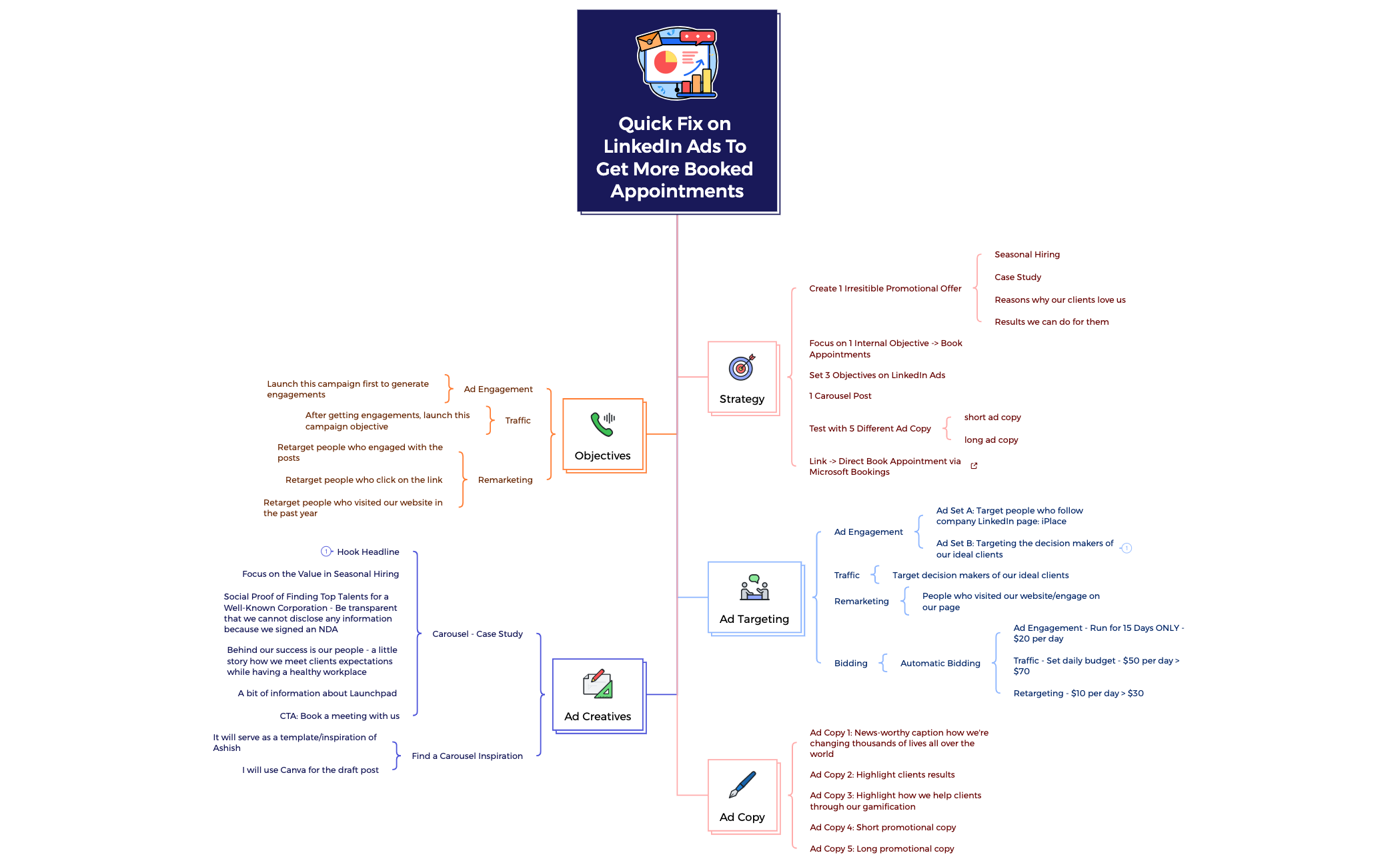 Quick Fix on LinkedIn Ads To Get More Booked Appointments