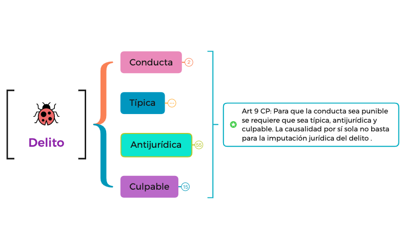 Thumbnail of mind map