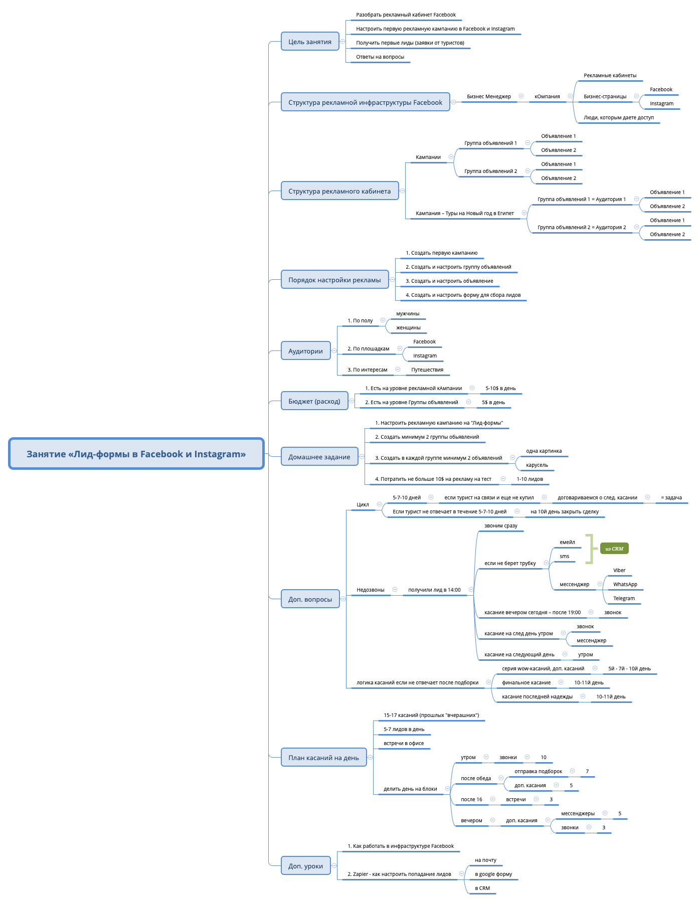 Thumbnail of mind map