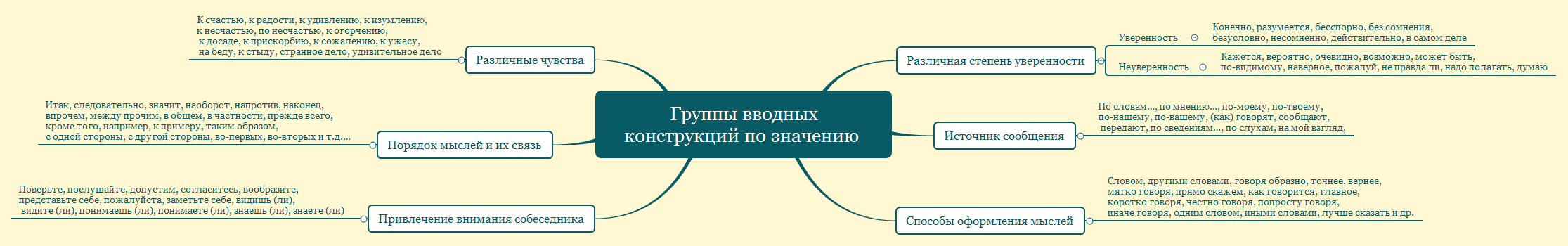Thumbnail of mind map