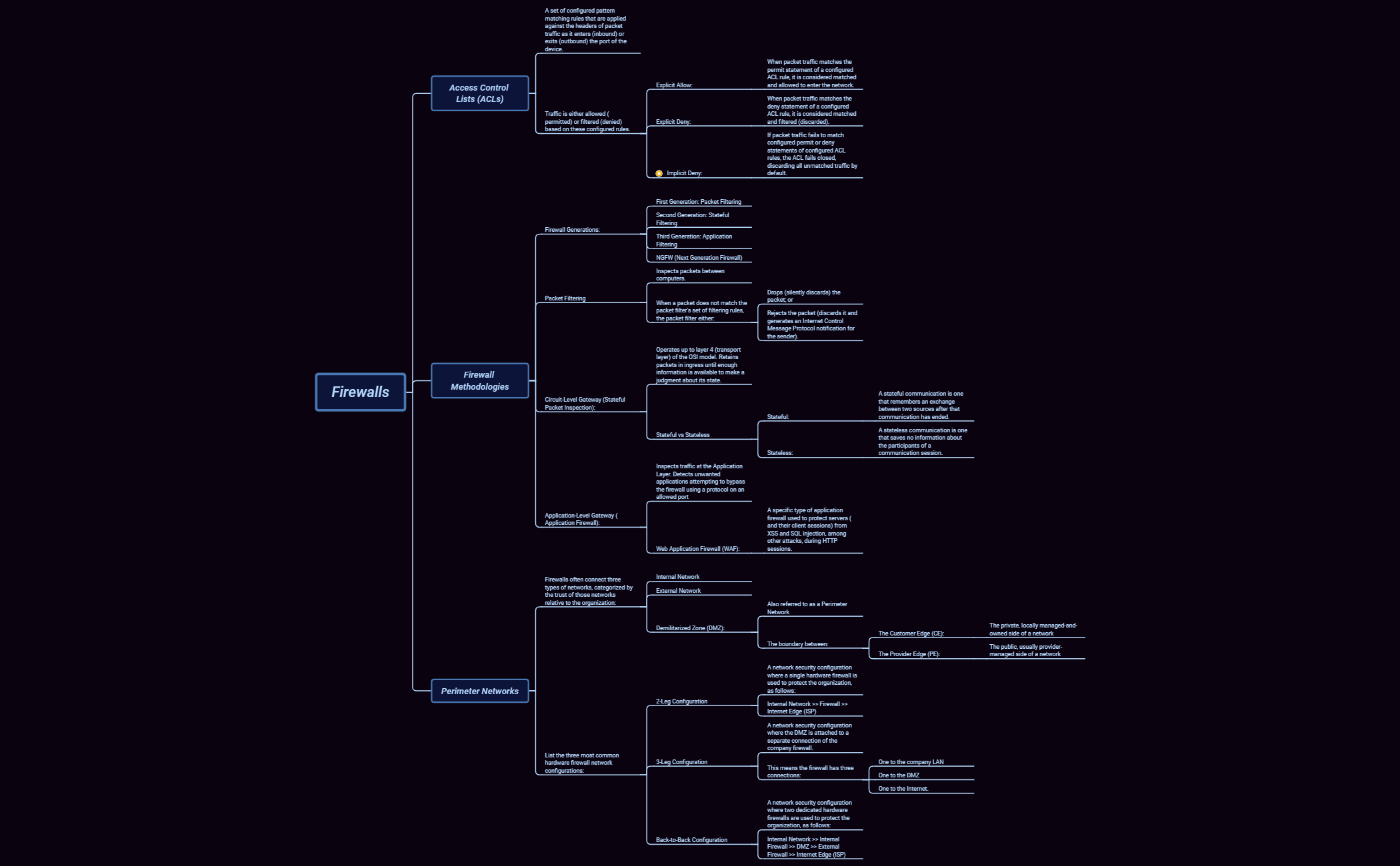 Thumbnail of mind map