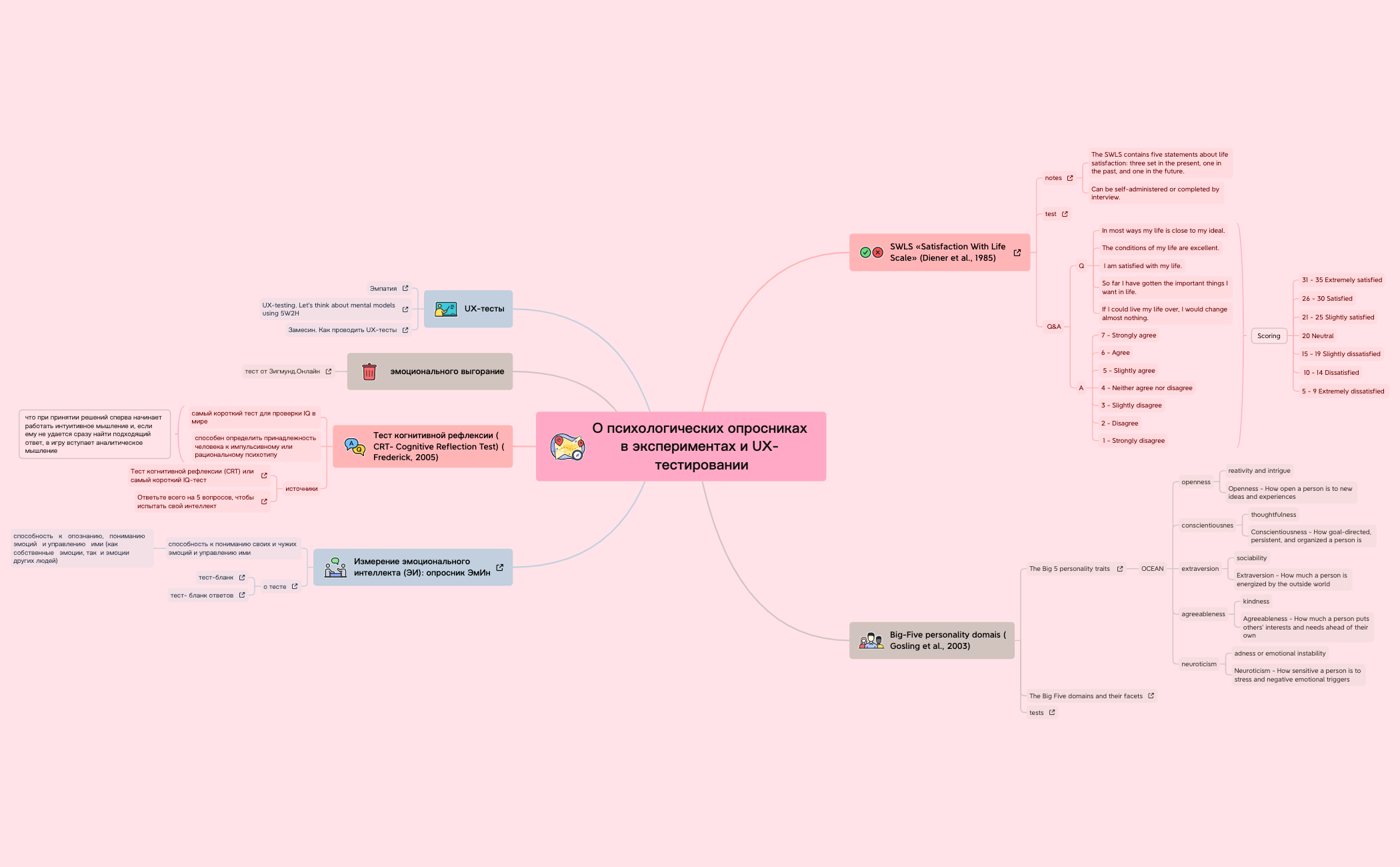 Thumbnail of mind map