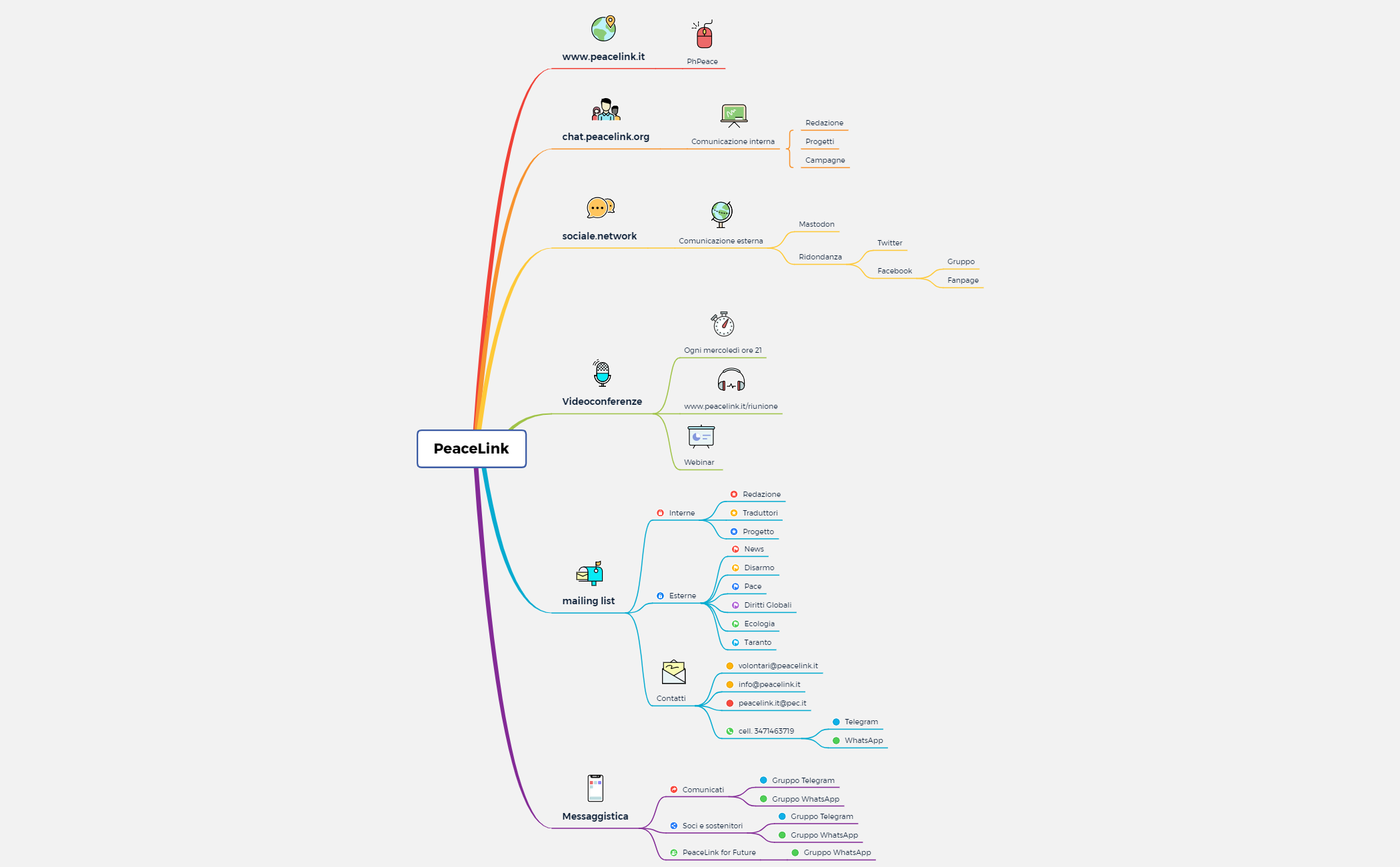 Thumbnail of mind map
