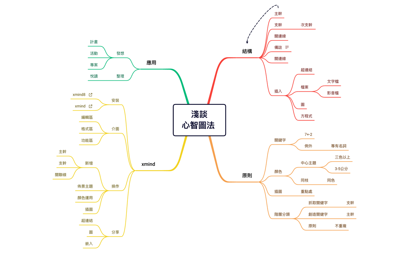 Thumbnail of mind map