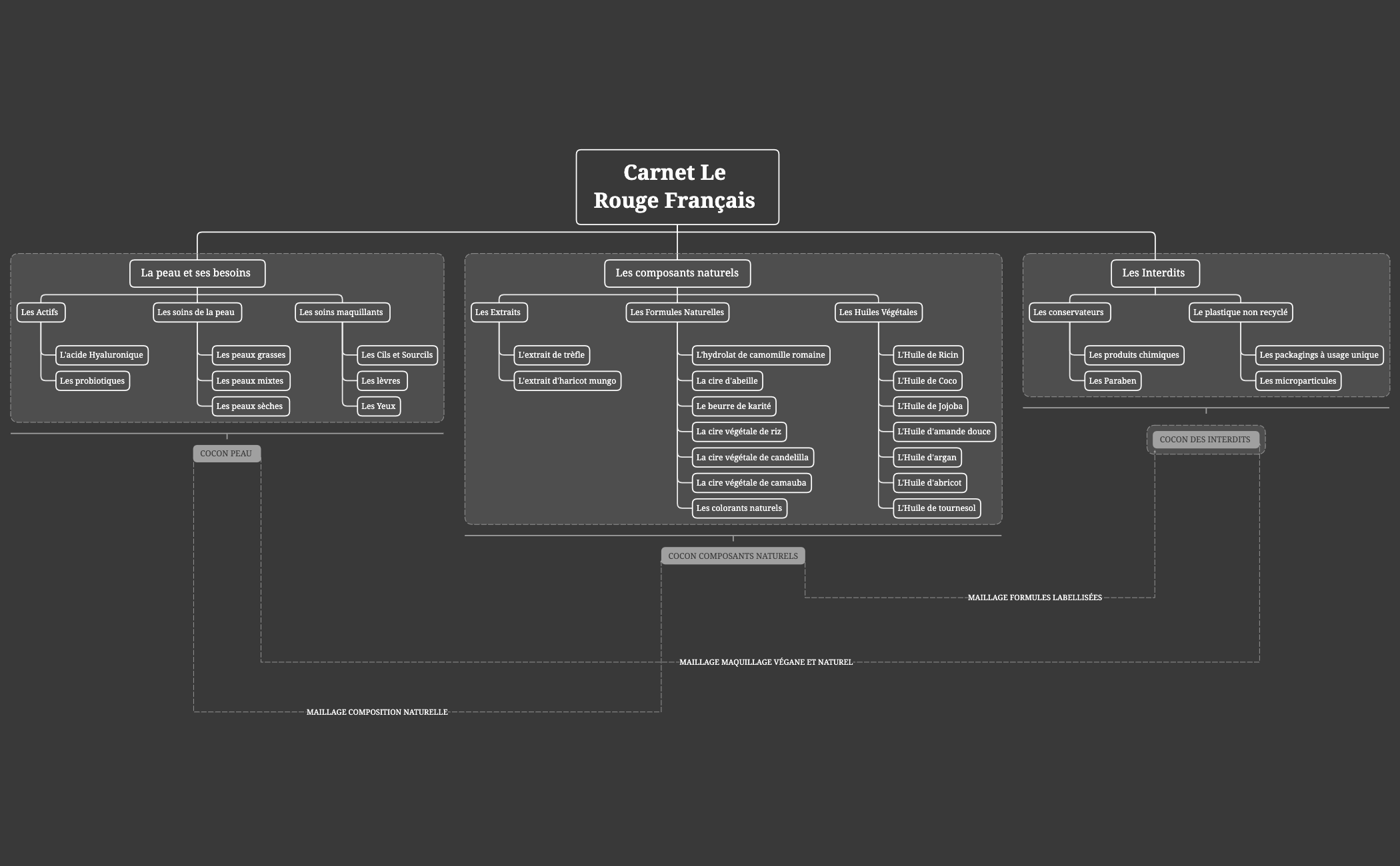 Carnet Le Rouge Français .xmind