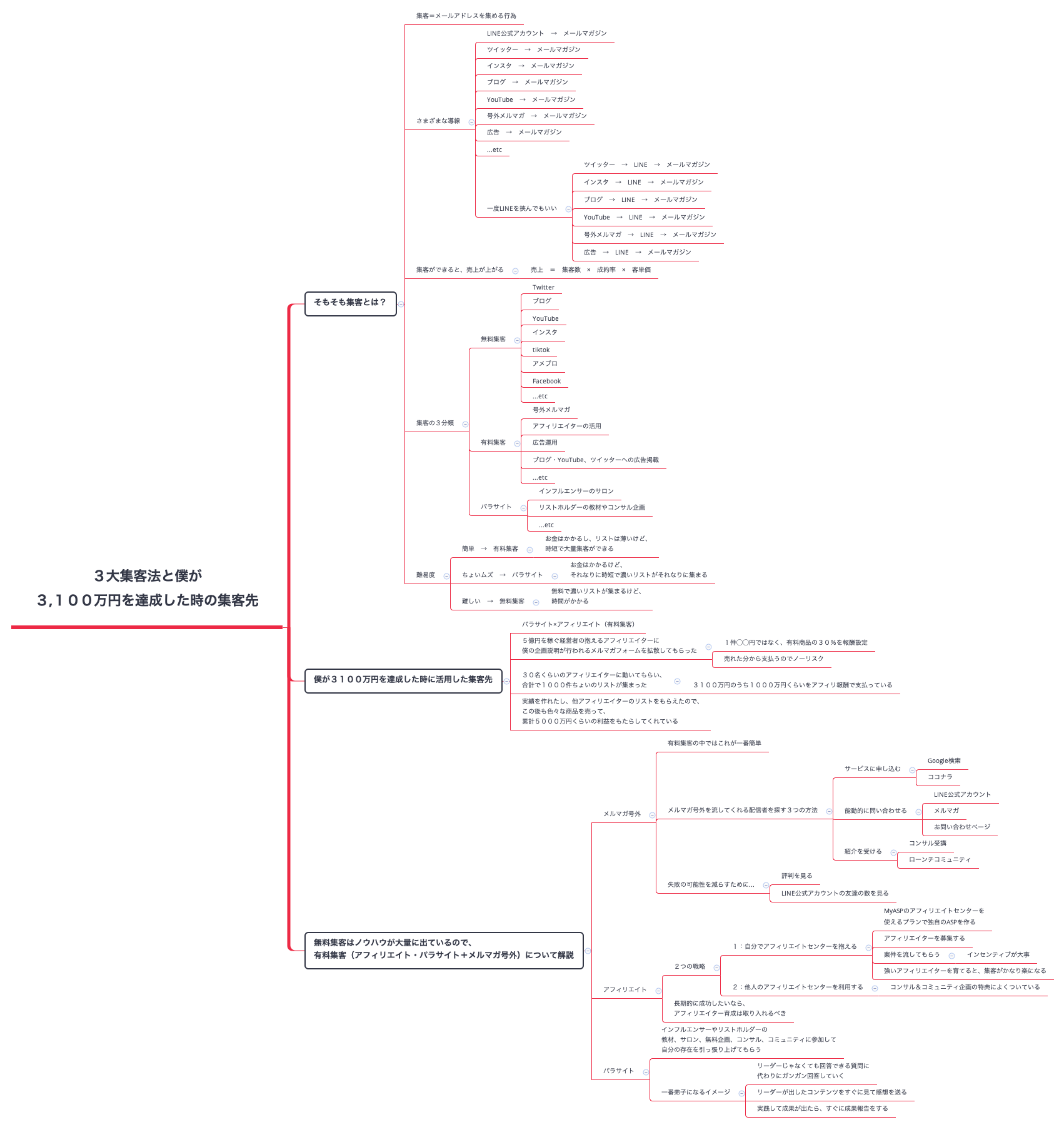Thumbnail of mind map
