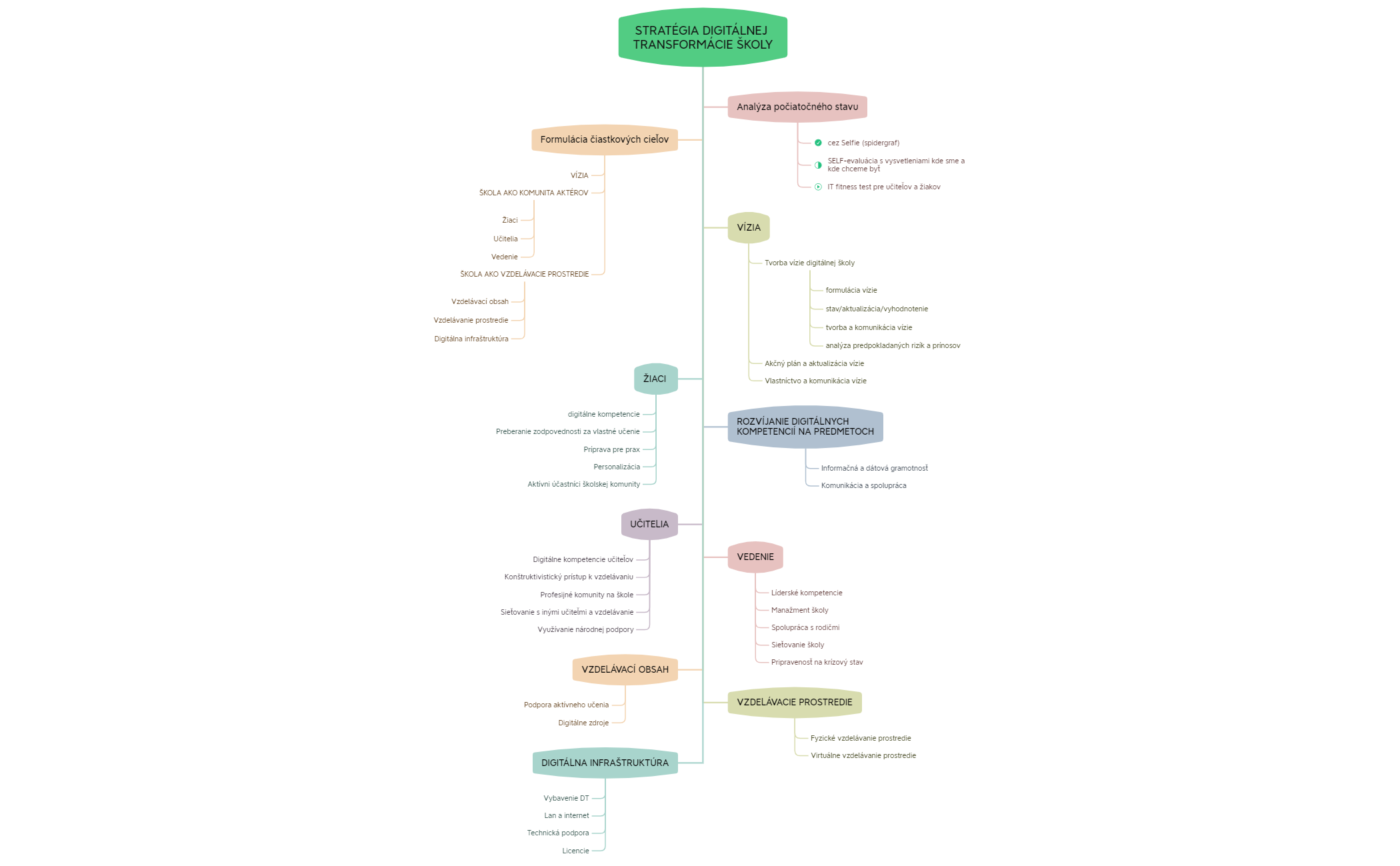 STRATÉGIA DIGITÁLNEJ TRANSFORMÁCIE ŠKOLY
