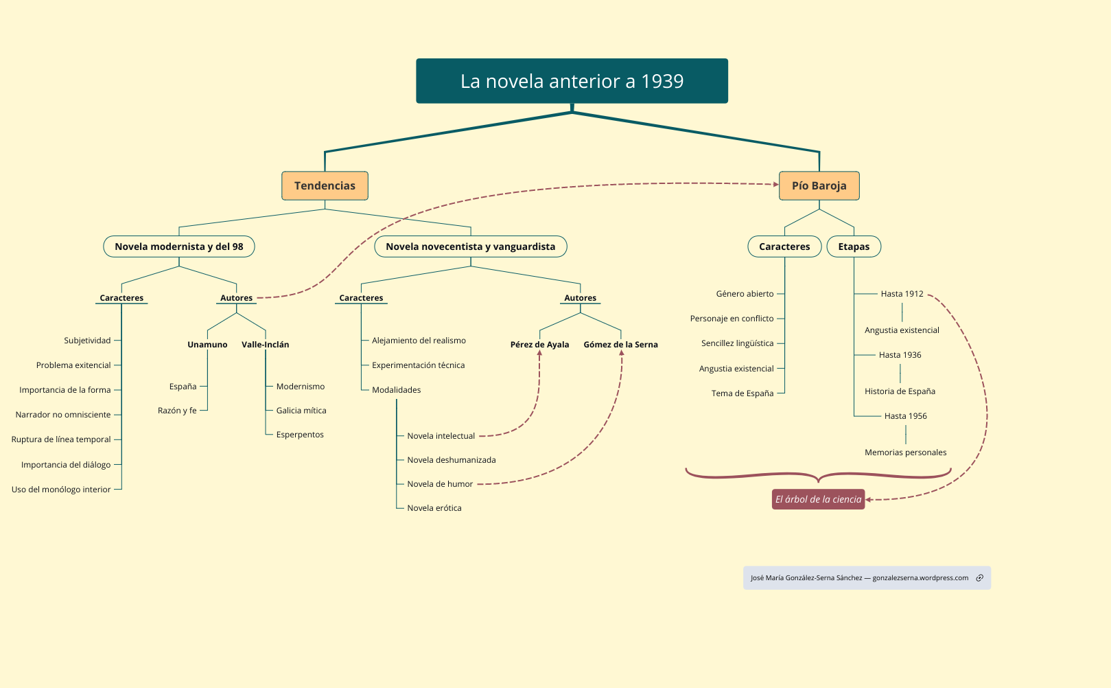 Thumbnail of mind map
