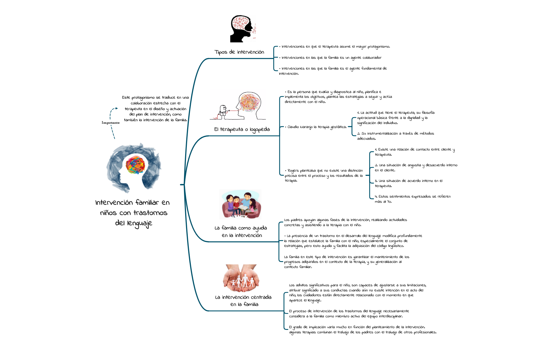 Thumbnail of mind map