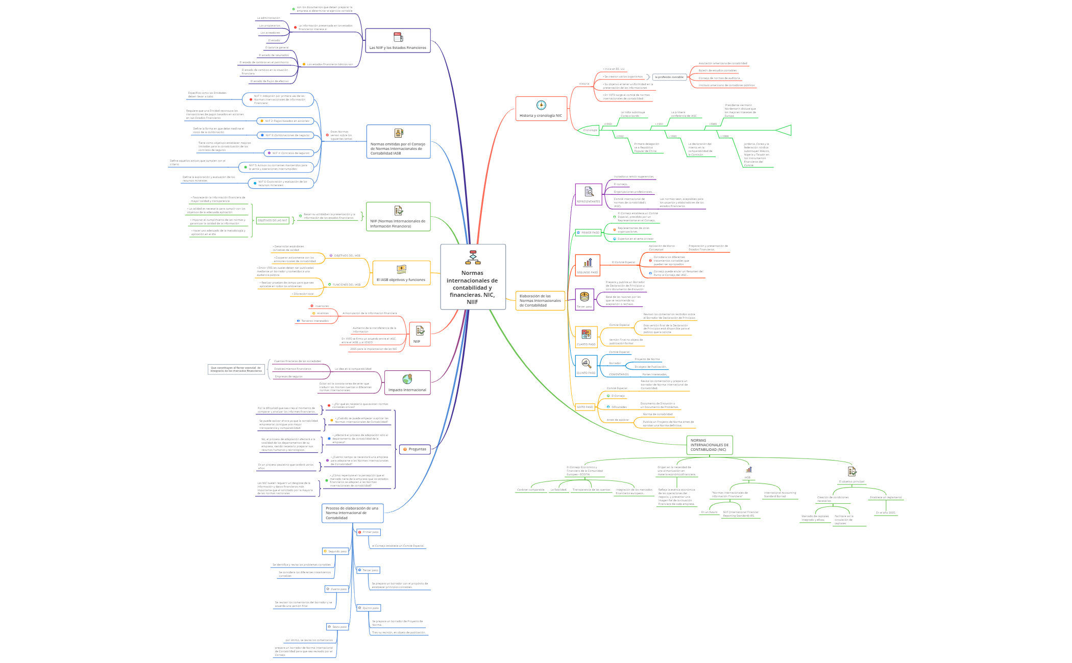 Thumbnail of mind map