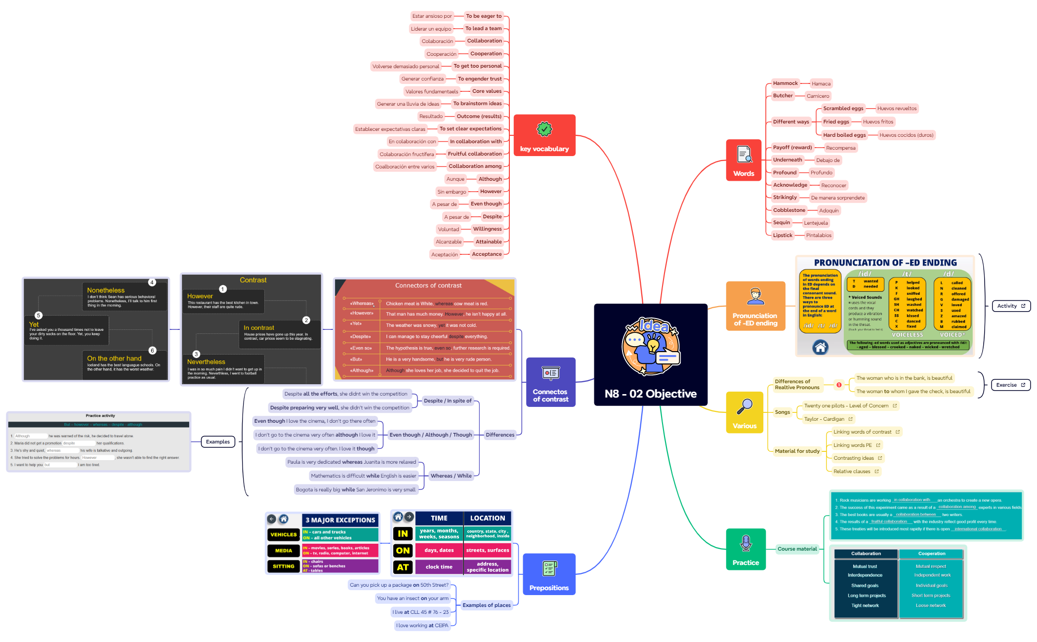 Thumbnail of mind map