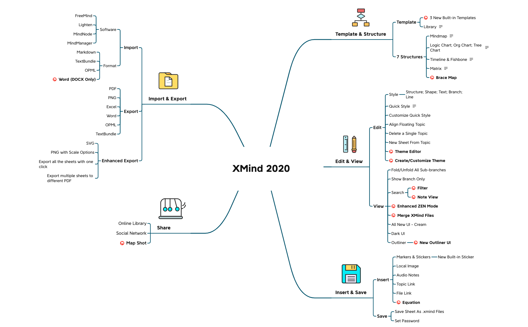 Thumbnail of mind map
