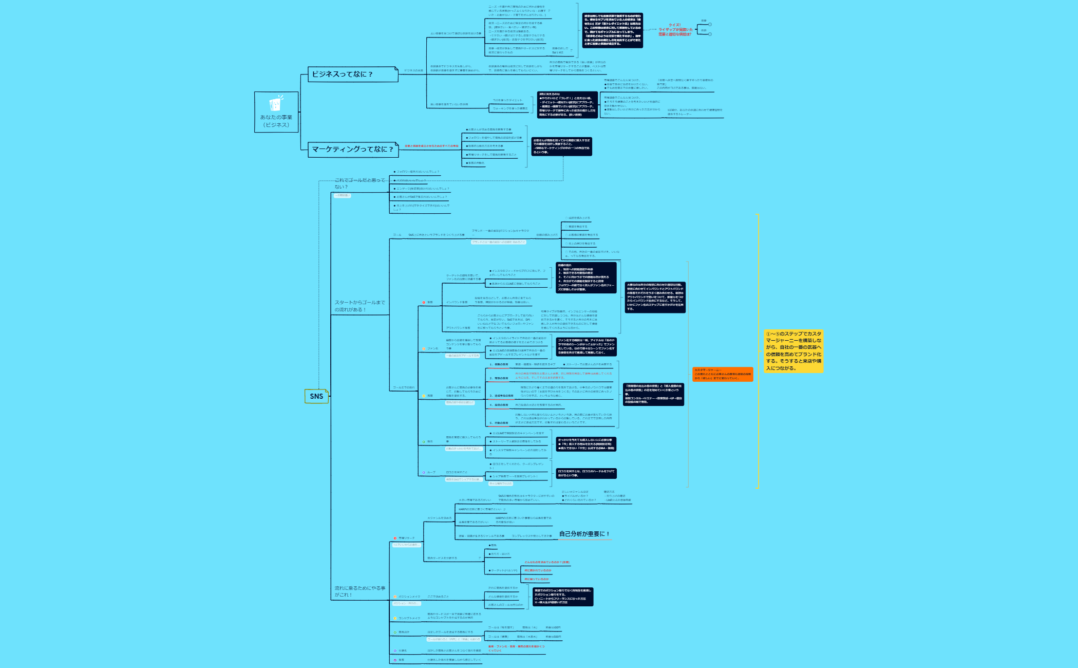 SNSマーケのそもそも
