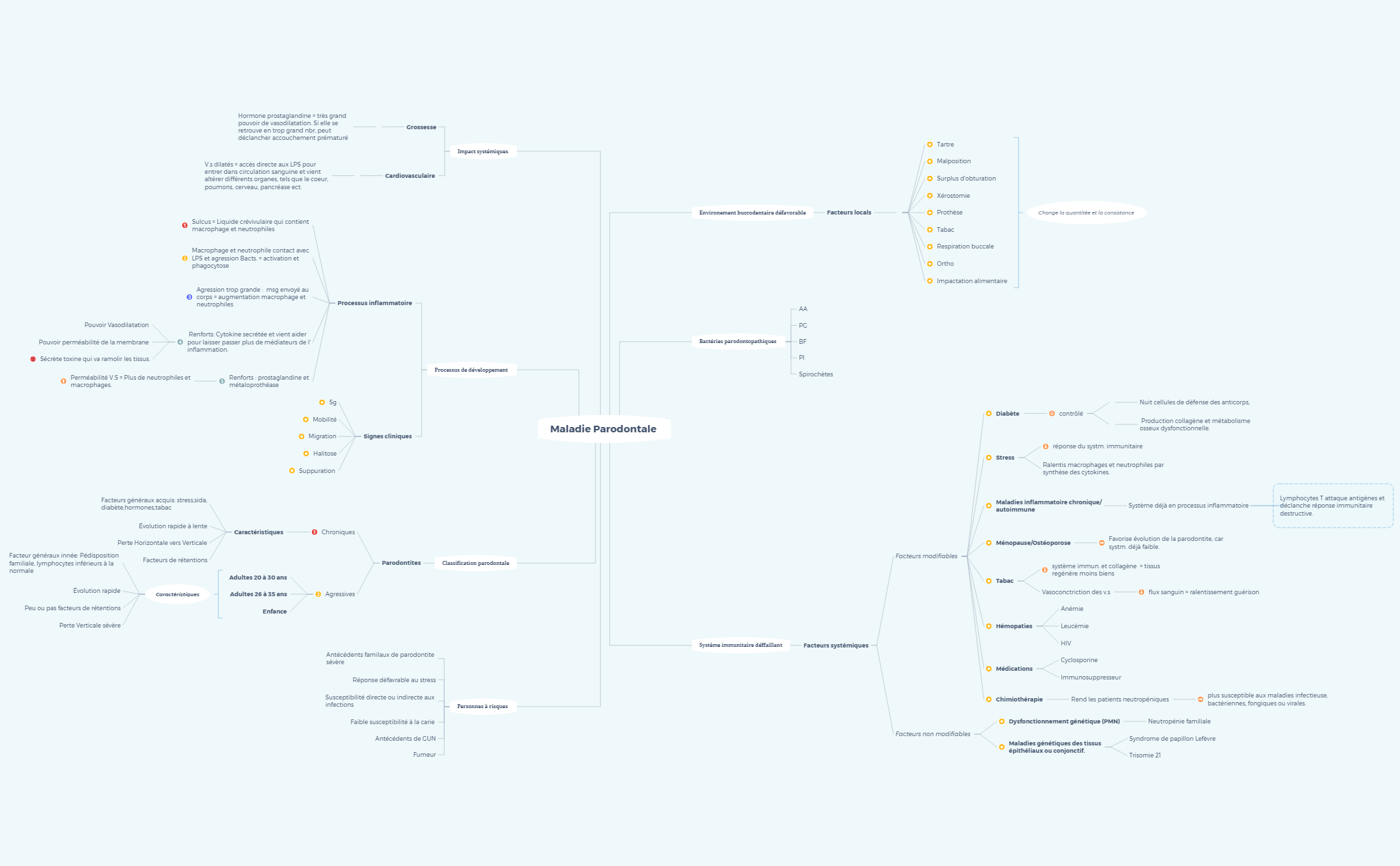 Maladie Parodontale  carte mentale