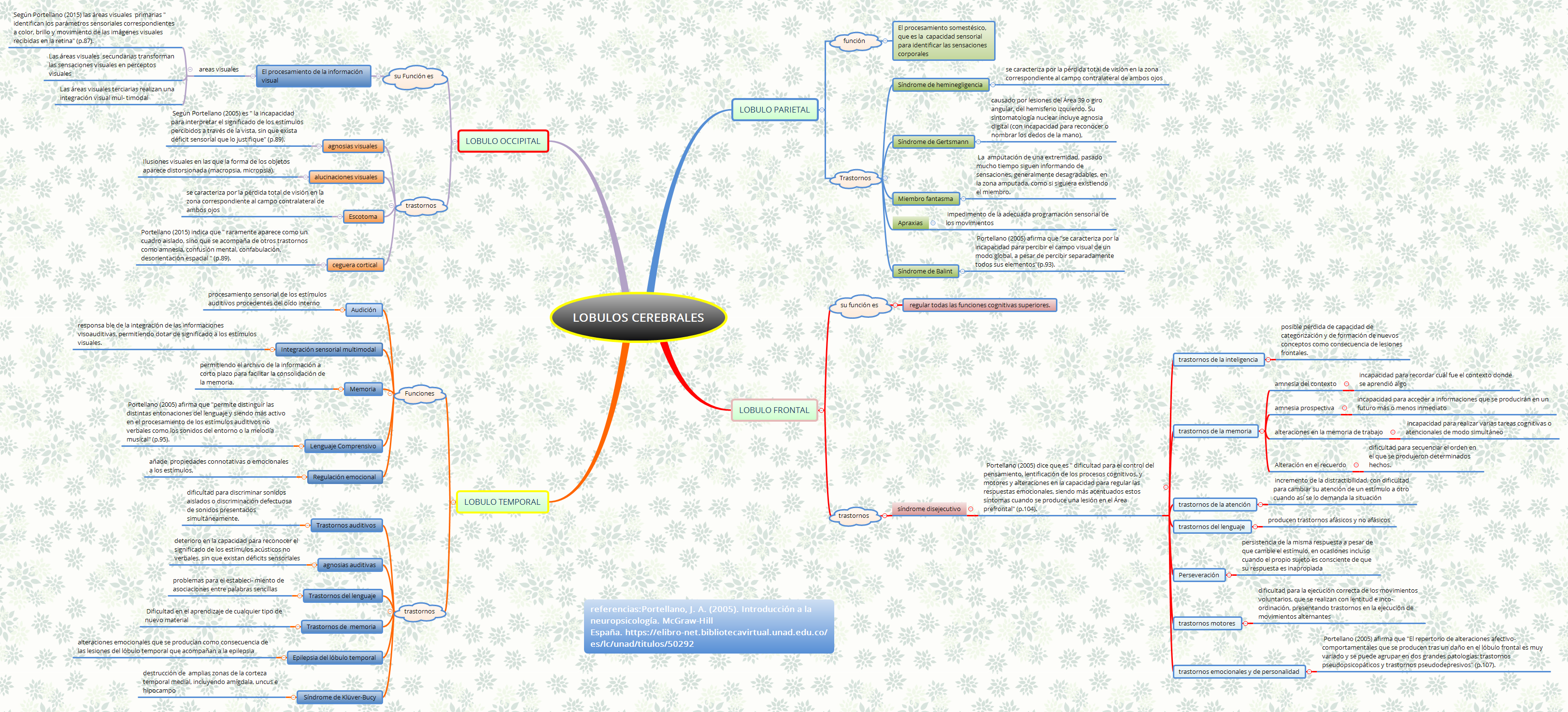 Thumbnail of mind map