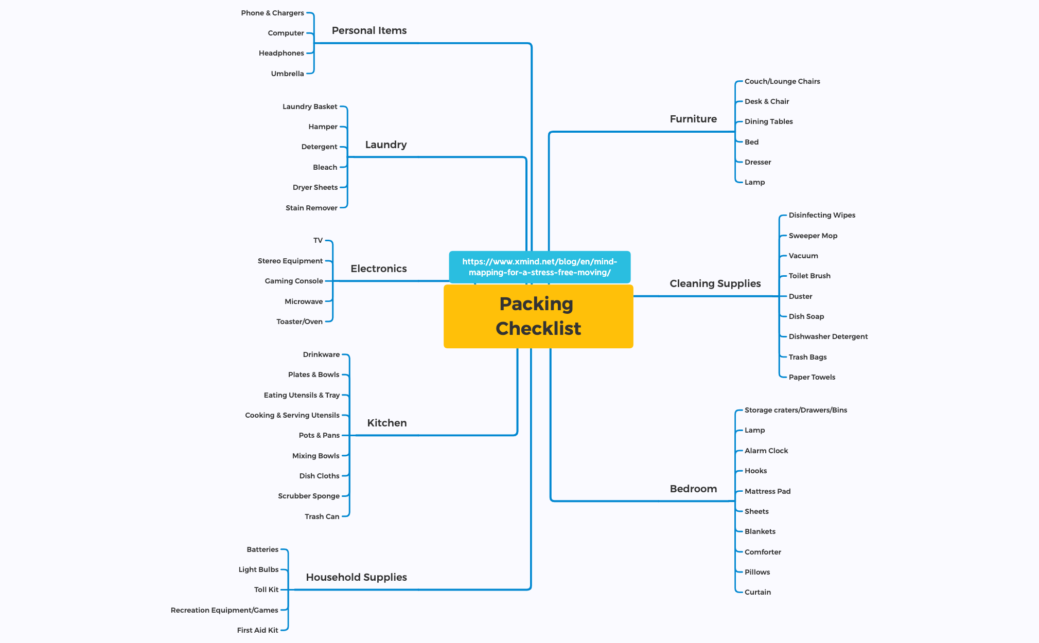 Thumbnail of mind map