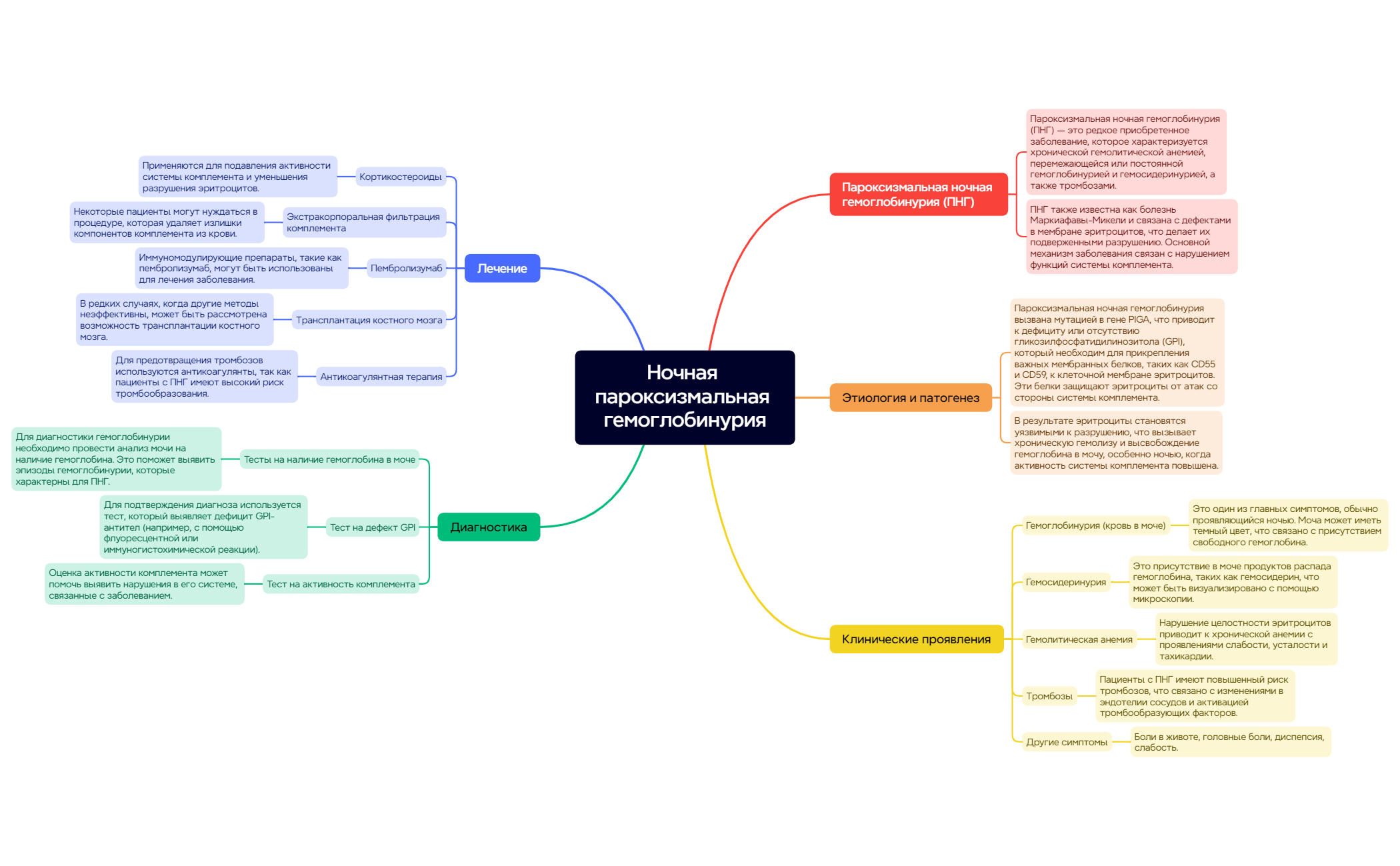 Thumbnail of mind map