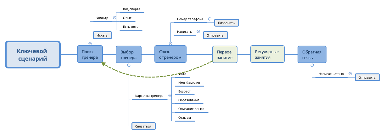 Thumbnail of mind map
