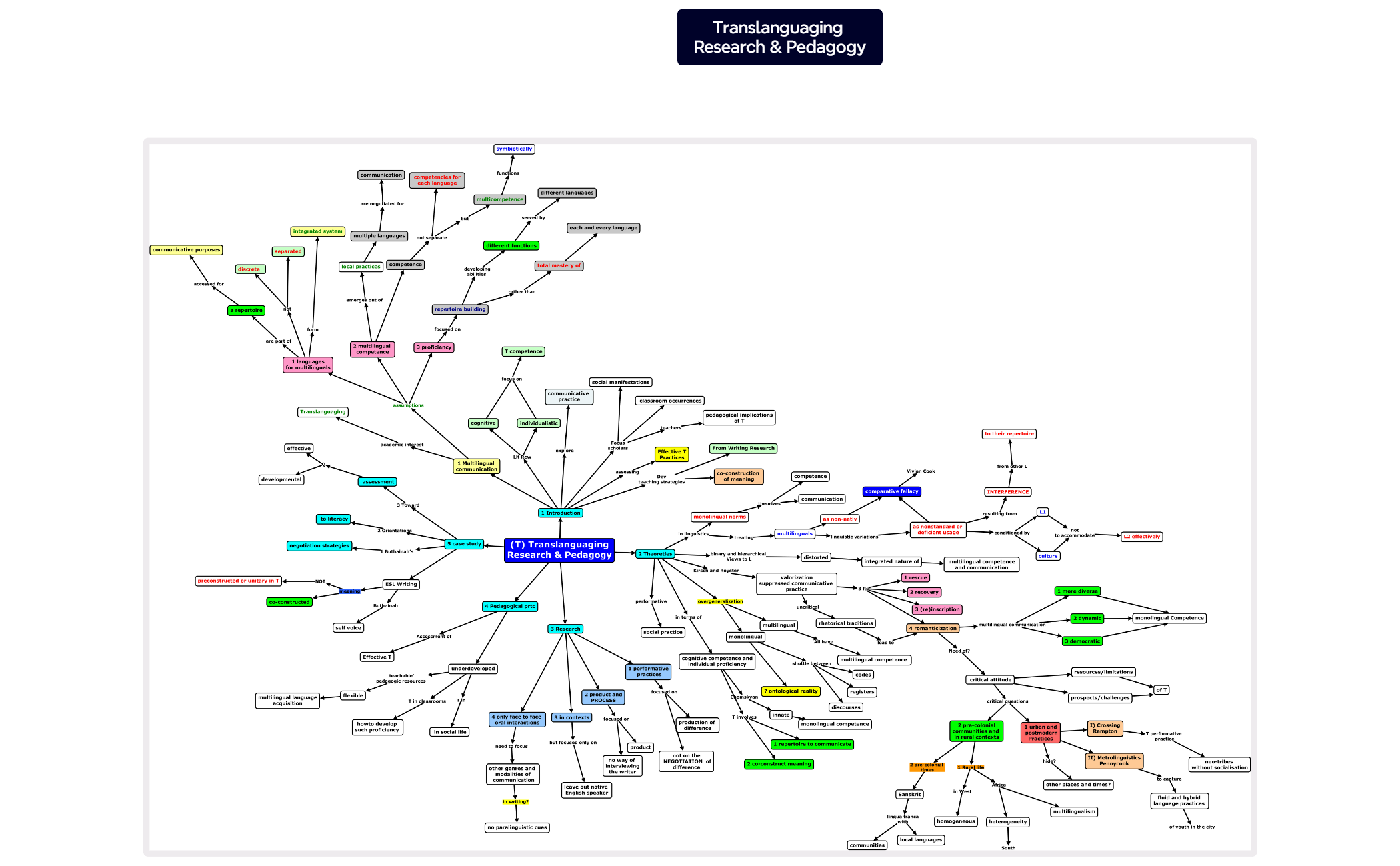 Thumbnail of mind map