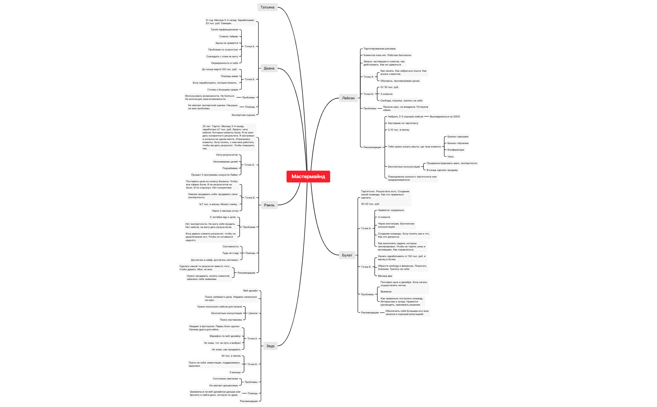 Thumbnail of mind map