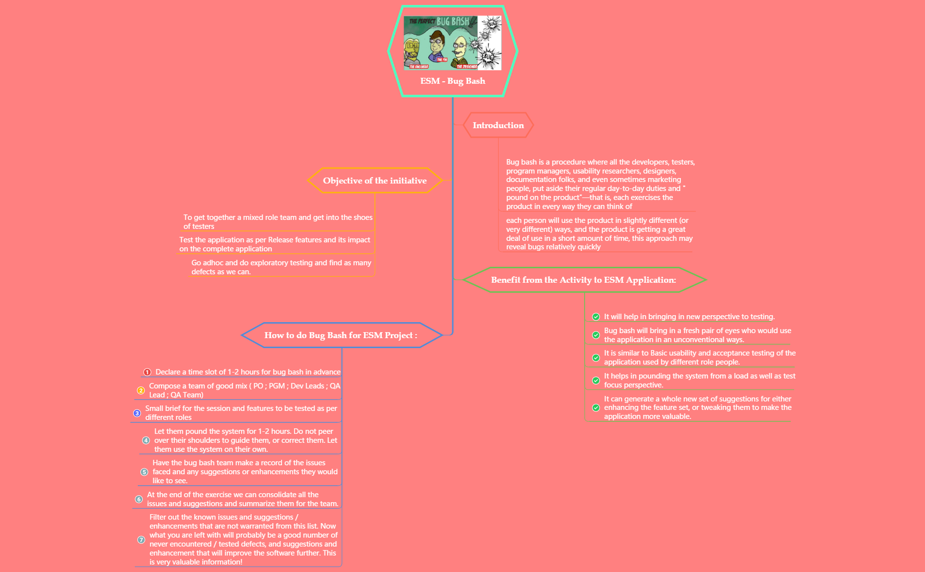 Thumbnail of mind map