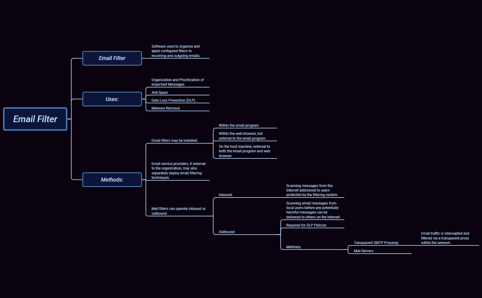 Thumbnail of mind map
