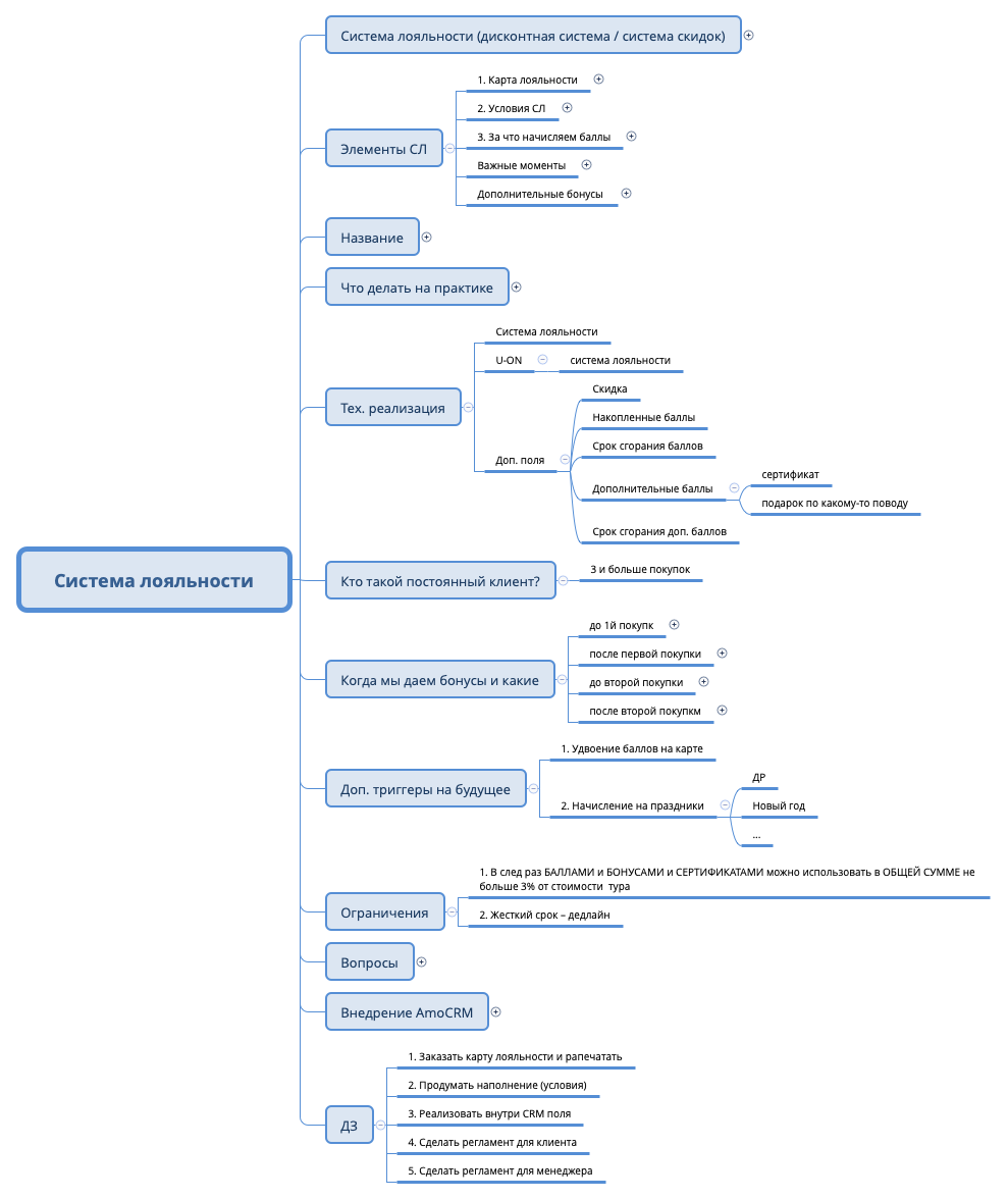 Thumbnail of mind map