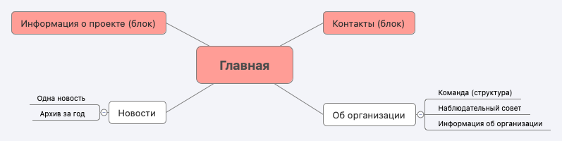 Thumbnail of mind map