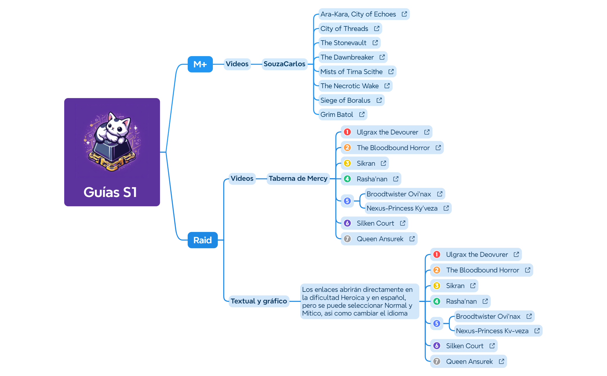 Thumbnail of mind map