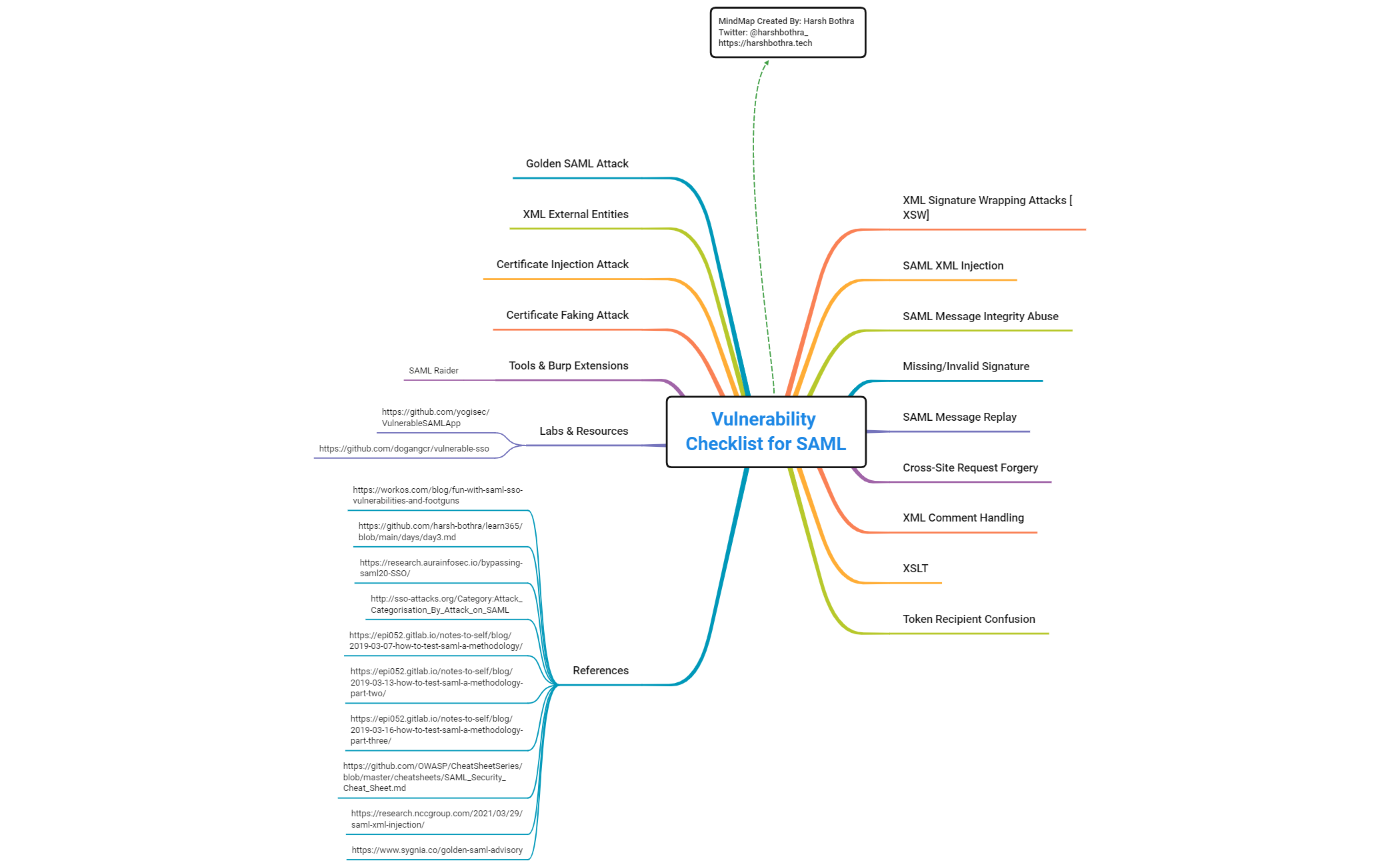 Thumbnail of mind map