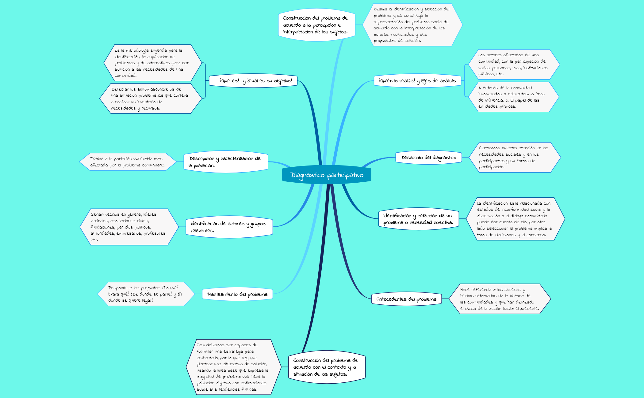 Thumbnail of mind map