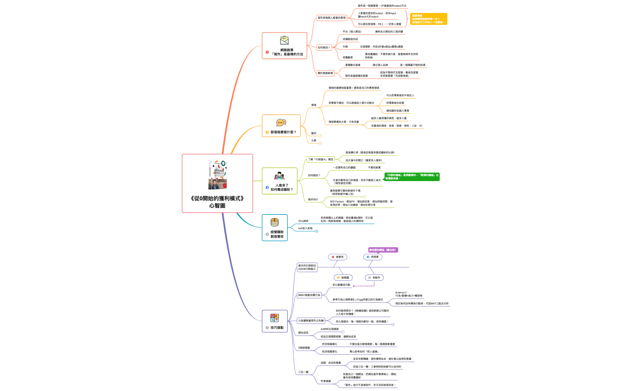 Thumbnail of mind map