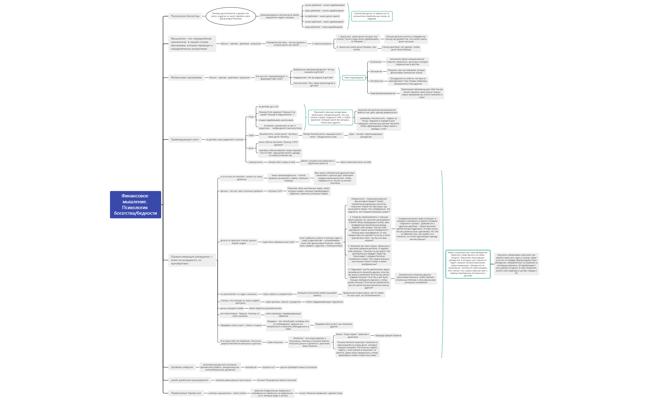 Финансовое мышление | Evgeniya Lebedeva - Xmind