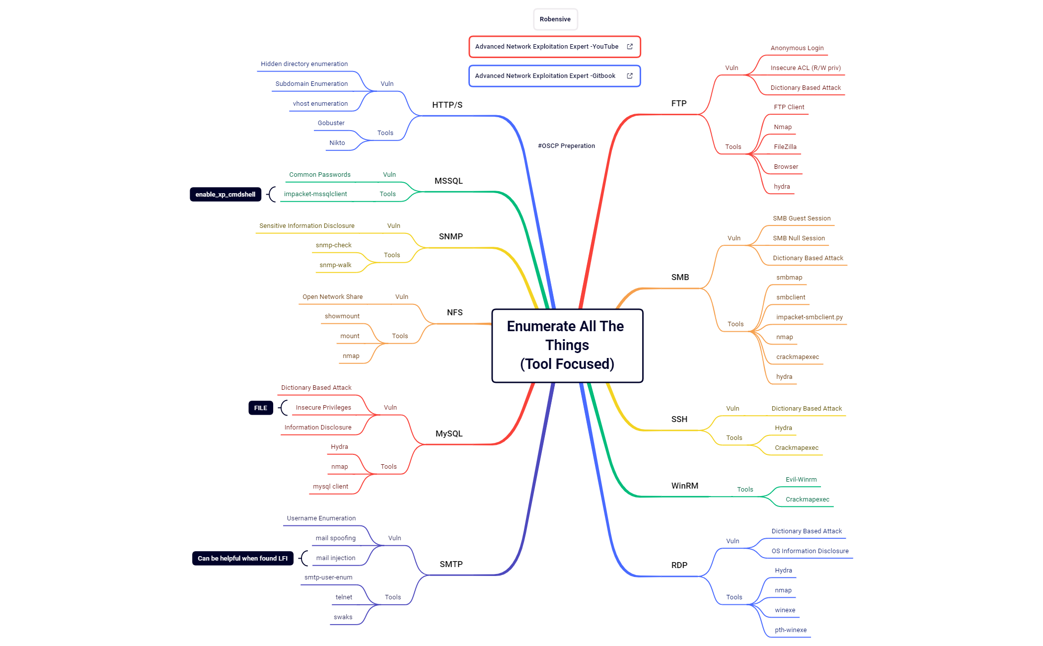 Thumbnail of mind map