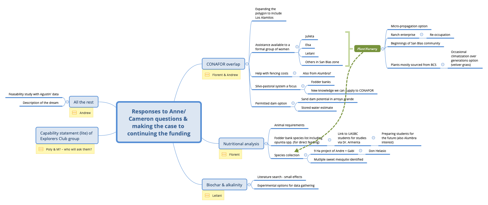 Thumbnail of mind map
