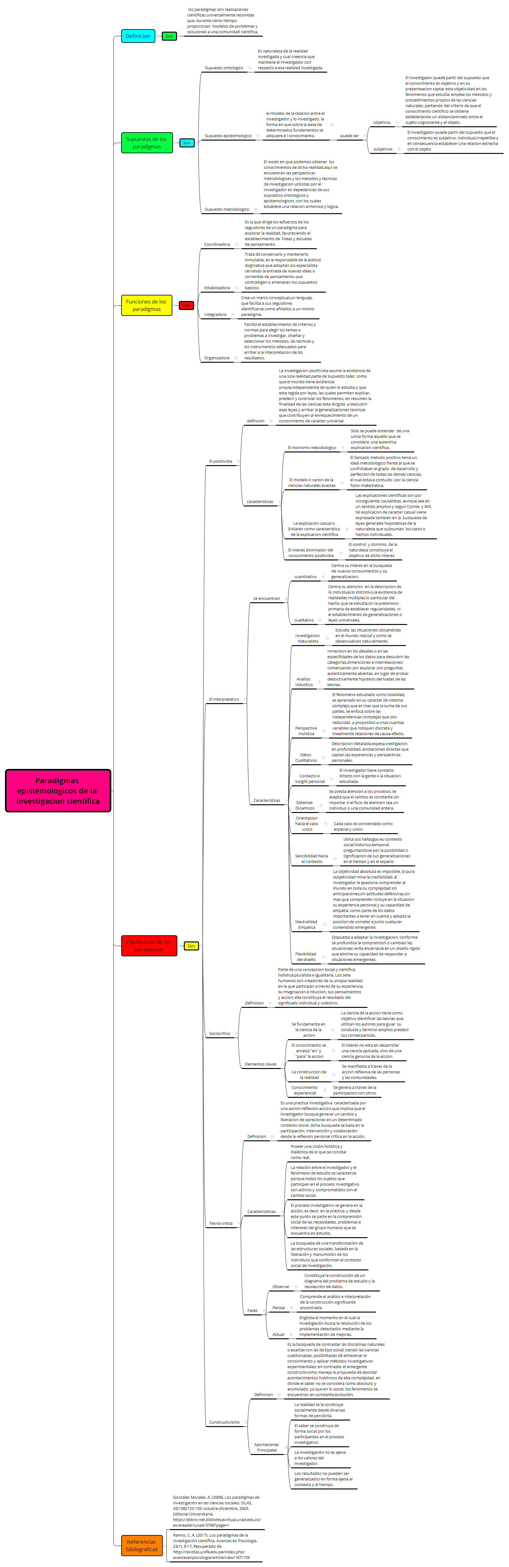 Thumbnail of mind map
