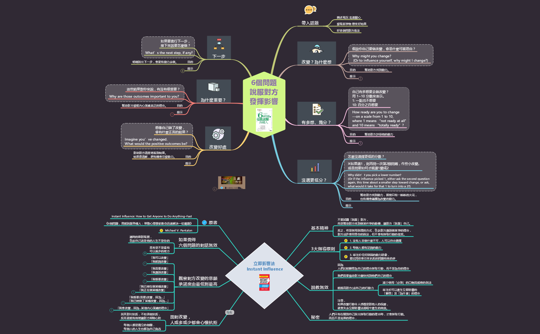 Thumbnail of mind map