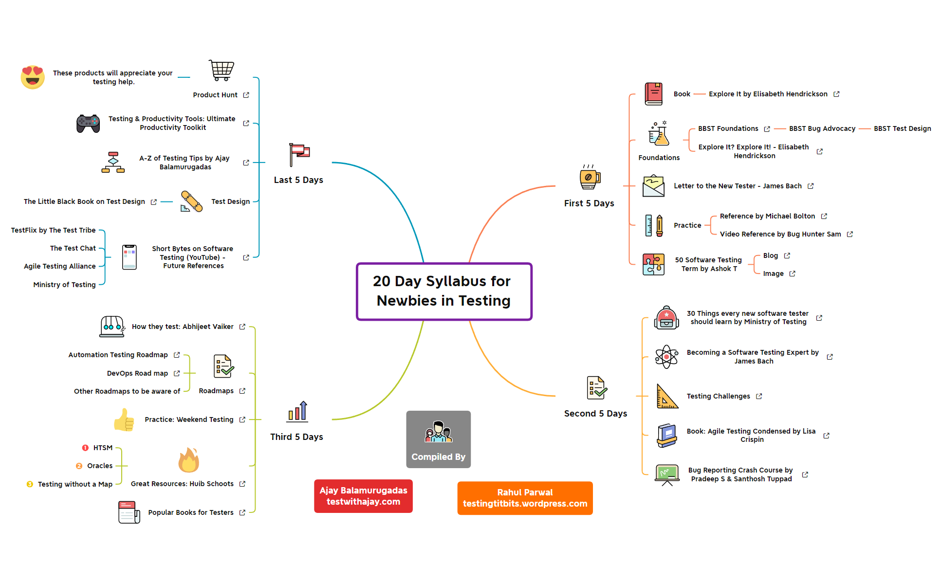 Thumbnail of mind map
