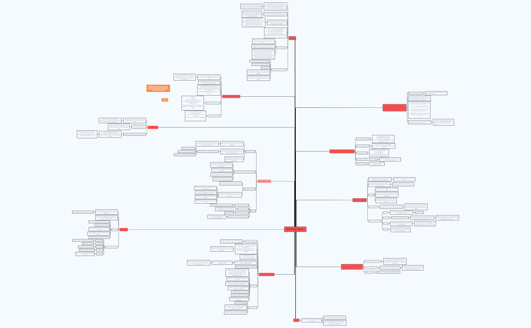Thumbnail of mind map