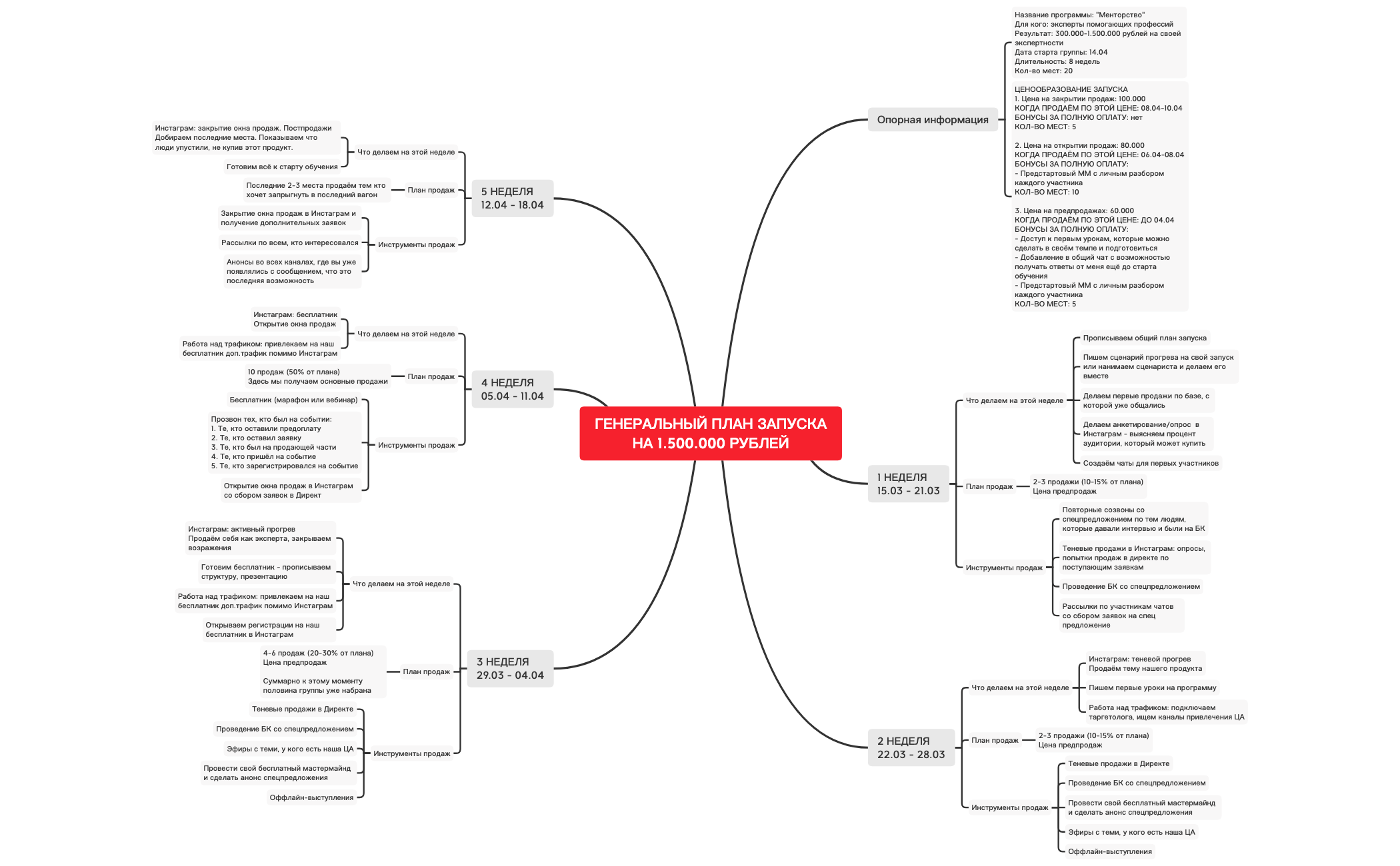 Thumbnail of mind map
