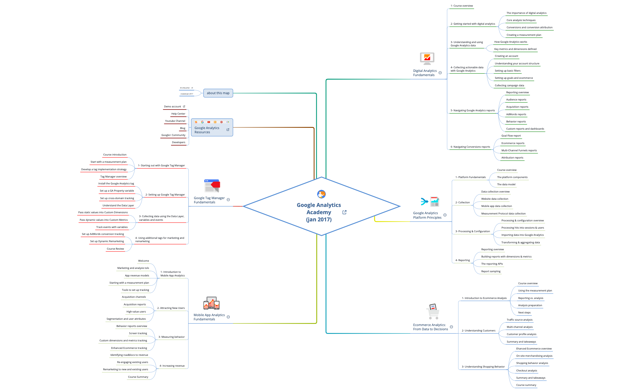 Google Analytics Academy by Eric Bouchet
