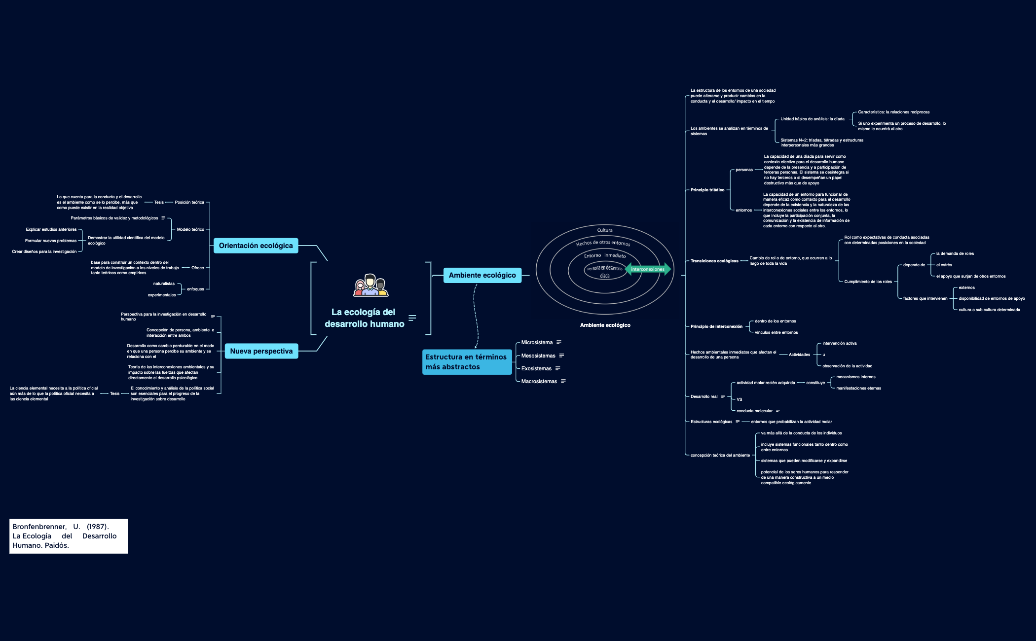Bris_La ecología del desarrollo humano.xmind