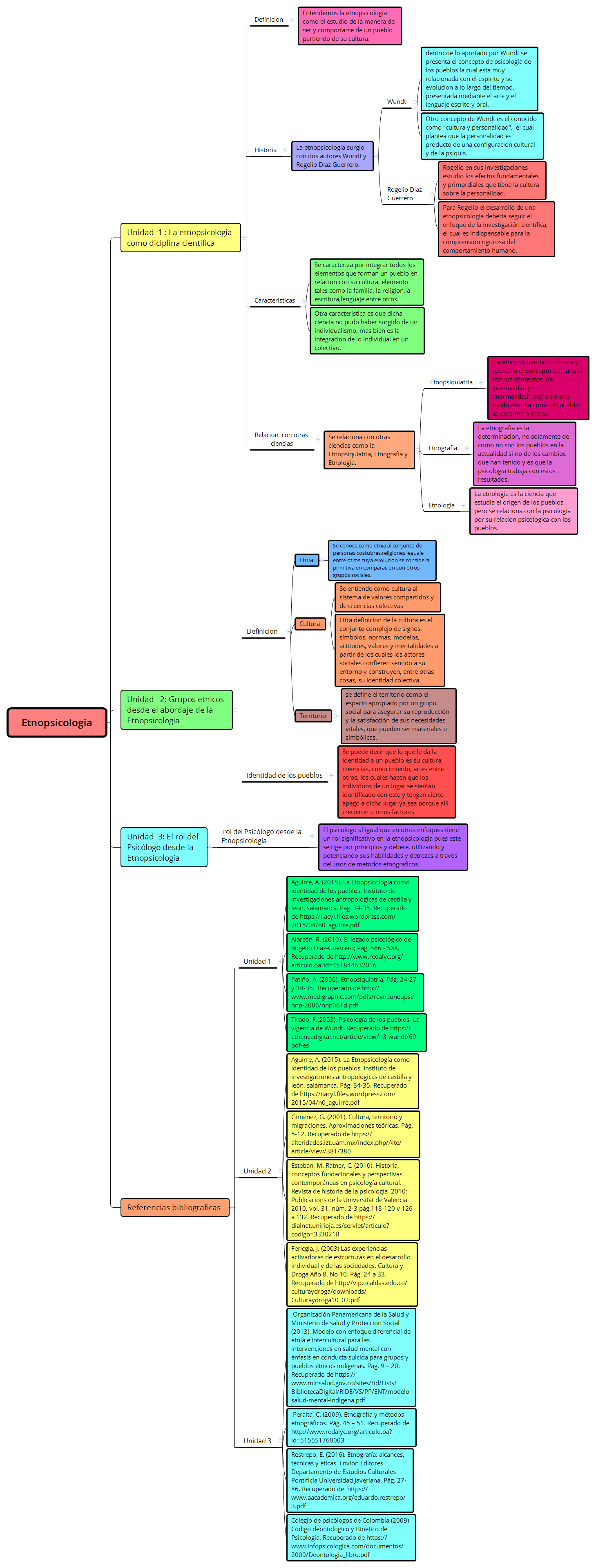 Thumbnail of mind map