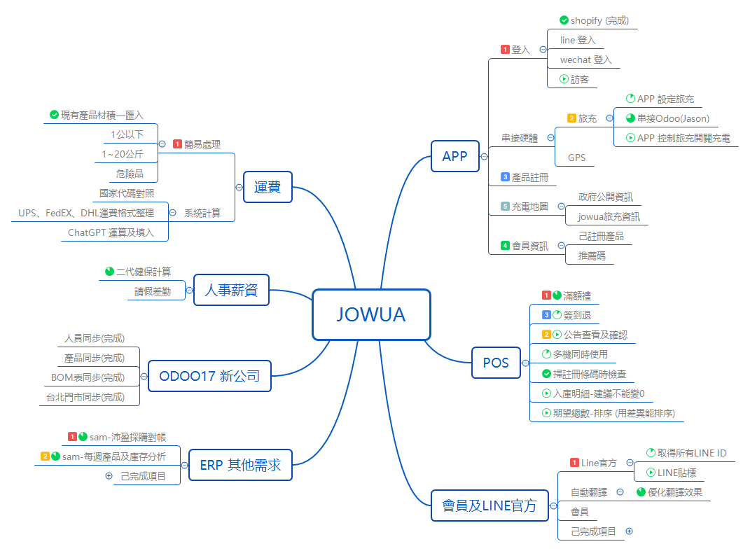 Thumbnail of mind map